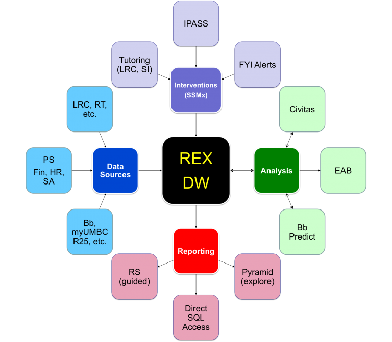 A conceptual view of UMBC's Report Exchange (REX) from 2017